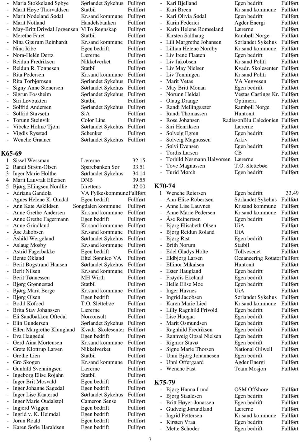 sand kommune Fullført - Nina Ribe Egen bedrift Fullført - Nora-Helén Dertz Lærerne Fullført - Reidun Fredriksen Nikkelverket Fullført - Reidun R. Tønnesen Statbil Fullført - Rita Pedersen Kr.