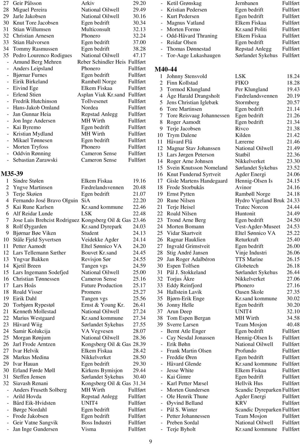 17 - Amund Berg Mehren Reber Schindler Heis Fullført - Anders Leipsland Phonero Fullført - Bjørnar Furnes Egen bedrift Fullført - Eirik Birkeland Rambøll Norge Fullført - Eivind Ege Elkem Fiskaa