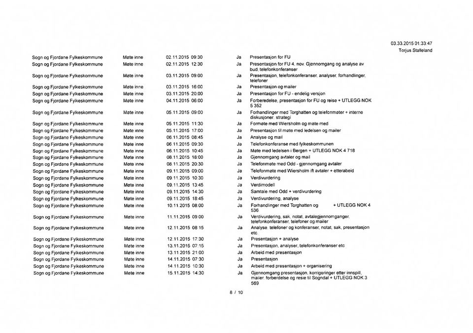 11.2015 09:00 Forhandlinger med Torghatten og telefonmøter + interne diskusjoner, strategi Møte inne 05.11.2015 11:30 Formøte med Wiersholm og møte med Møte inne 05.11.2015 17:00 Presentasjon til møte med ledelsen og mailer Møte inne 06.