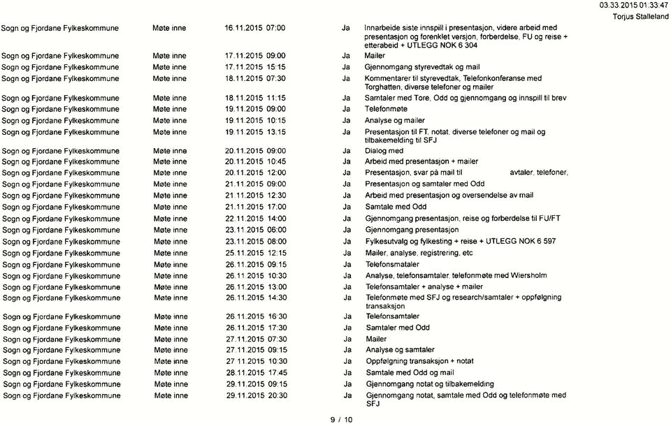 11.2015 09:00 Telefonmøte Møte inne 19.11.2015 10:15 Analyse og mailer Møte inne 19.11.2015 13:15 Presentasjon til FT, notat, diverse telefoner og mail og tilbakemelding til SFJ Møte inne 20.11.2015 09:00 Dialog med Møte inne 20.