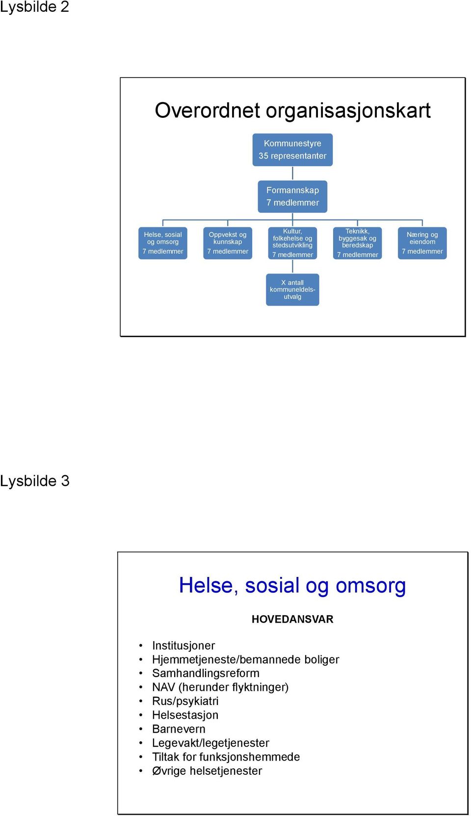 medlemmer X antall kommuneldelsutvalg Lysbilde 3 Helse, sosial og omsorg HOVEDANSVAR Institusjoner Hjemmetjeneste/bemannede boliger