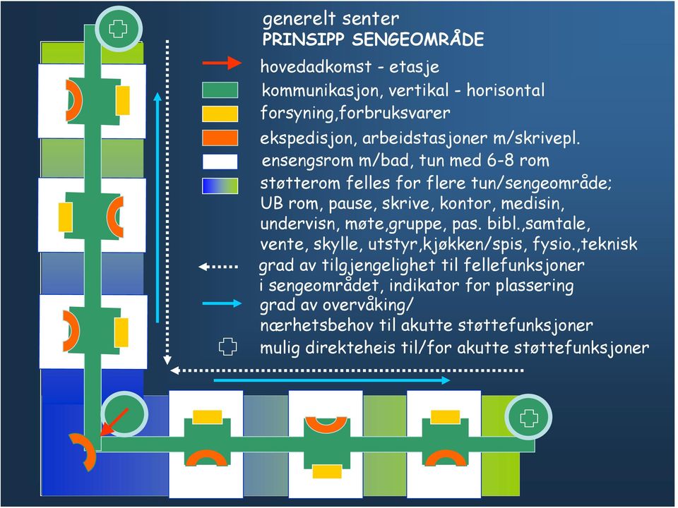 ensengsrom m/bad, tun med 6-8 rom støtterom felles for flere tun/sengeområde; UB rom, pause, skrive, kontor, medisin, undervisn, møte,gruppe,