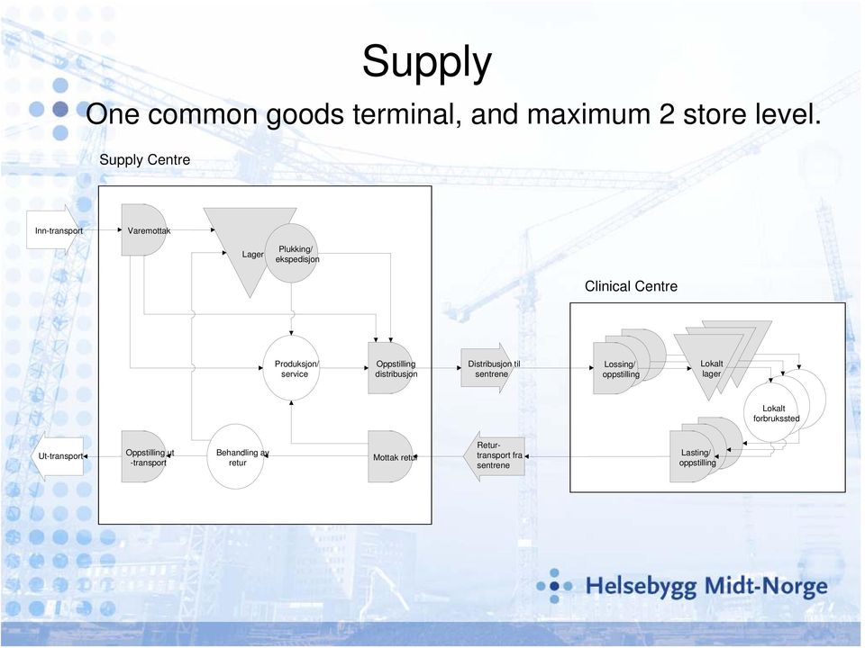 service Oppstilling distribusjon Distribusjon til sentrene Lossing/ oppstilling Lokalt lager