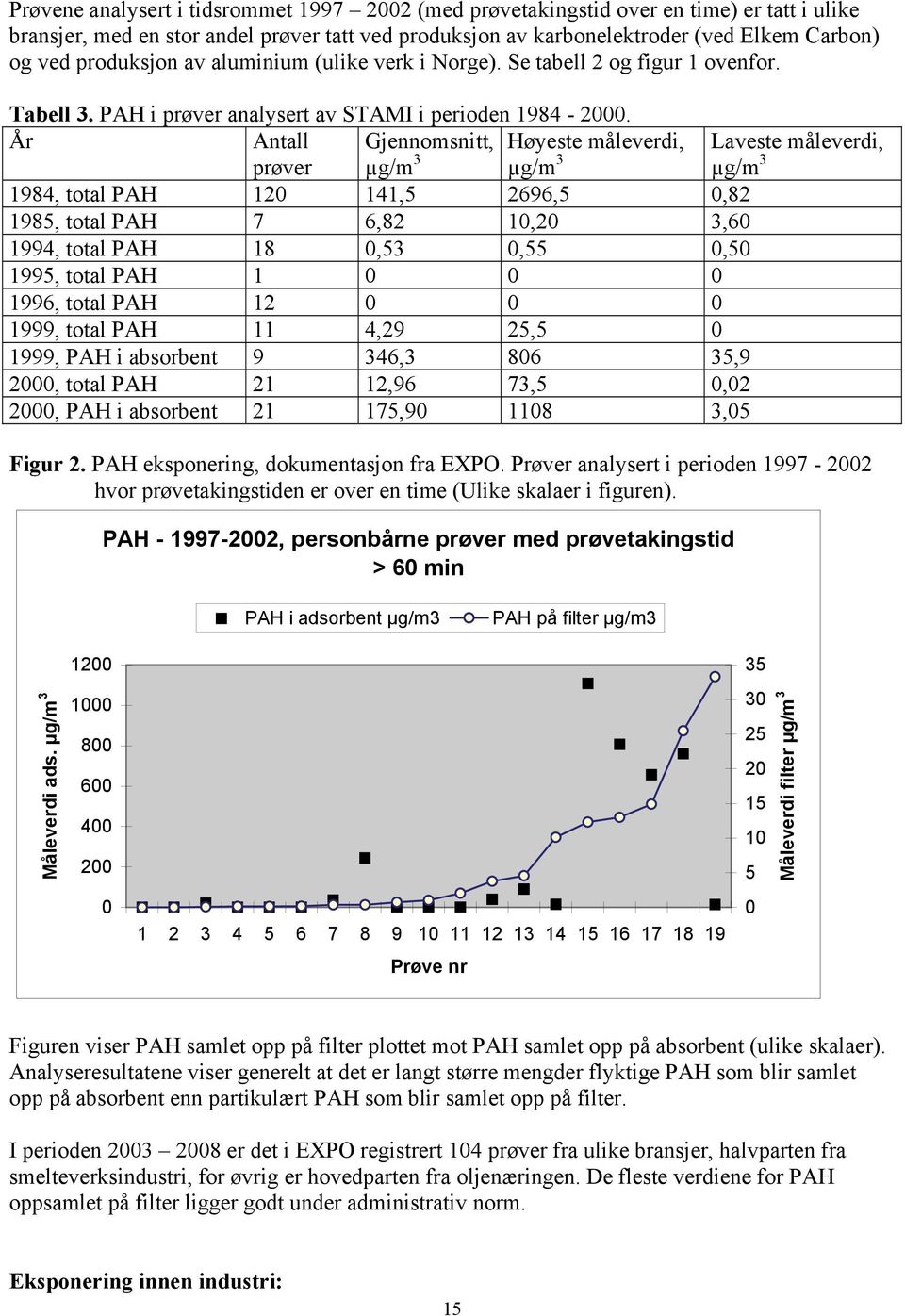 År Antall Gjennomsnitt, Høyeste måleverdi, Laveste måleverdi, prøver µg/m 3 µg/m 3 µg/m 3 1984, total PAH 120 141,5 2696,5 0,82 1985, total PAH 7 6,82 10,20 3,60 1994, total PAH 18 0,53 0,55 0,50