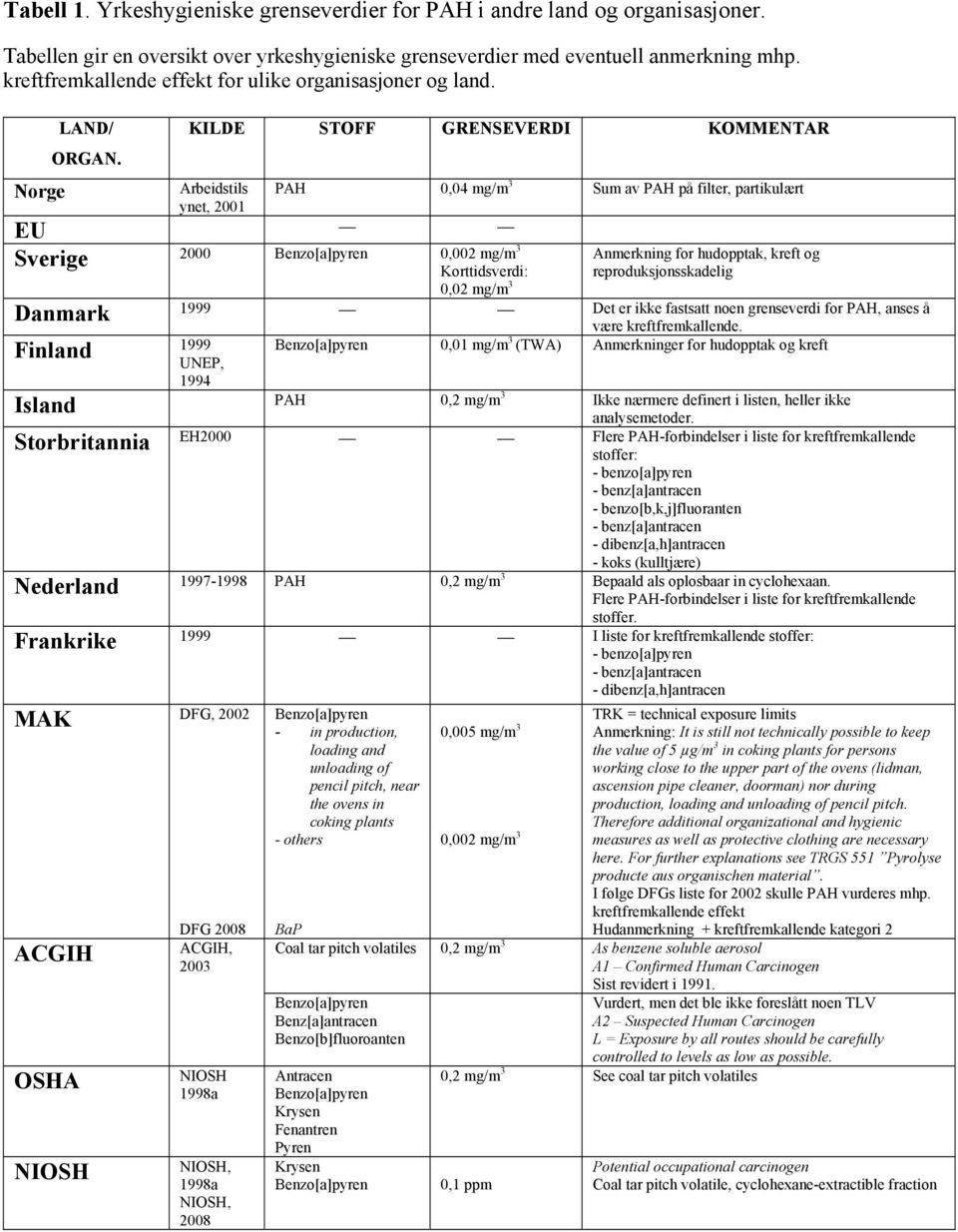 KILDE STOFF GRENSEVERDI KOMMENTAR Arbeidstils ynet, 2001 EU Sverige 2000 Benzo[a]pyren 0,002 mg/m 3 PAH 0,04 mg/m 3 Sum av PAH på filter, partikulært Anmerkning for hudopptak, kreft og