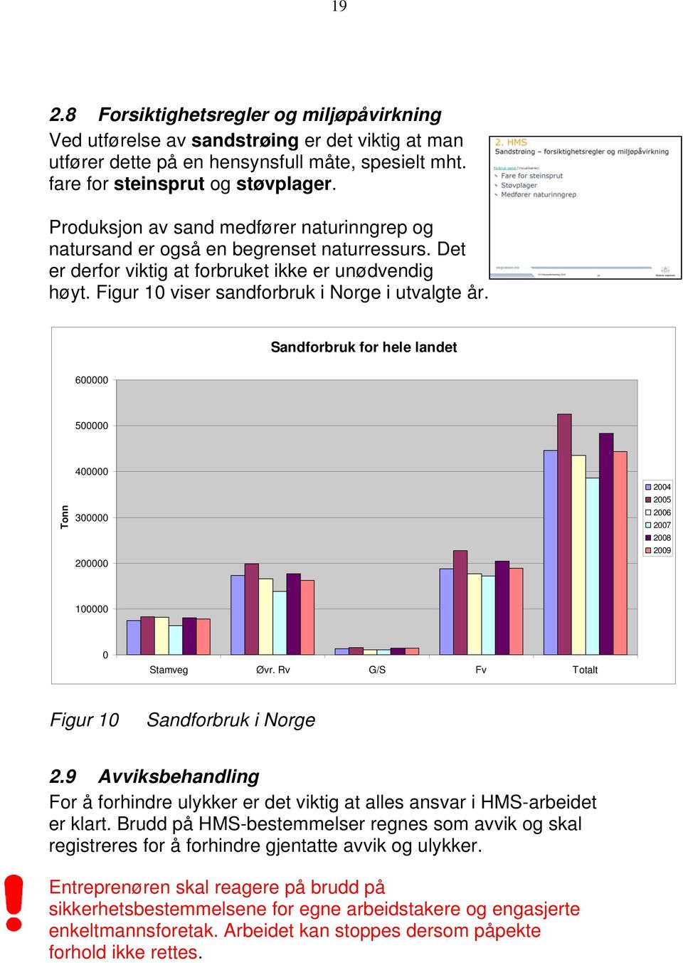 Sandforbruk for hele landet 600000 500000 Tonn 400000 300000 200000 2004 2005 2006 2007 2008 2009 100000 0 Stamveg Øvr. Rv G/S Fv Totalt Figur 10 Sandforbruk i Norge 2.