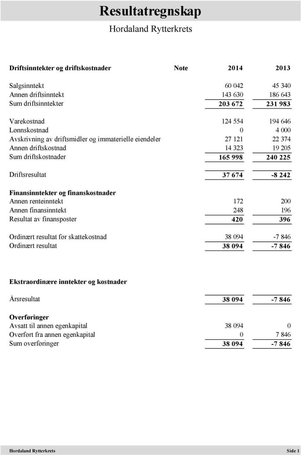 242 Finansinntekter og finanskostnader Annen renteinntekt 172 200 Annen finansinntekt 248 196 Resultat av finansposter 420 396 Ordinært resultat før skattekostnad 38 094-7 846 Ordinært resultat 38