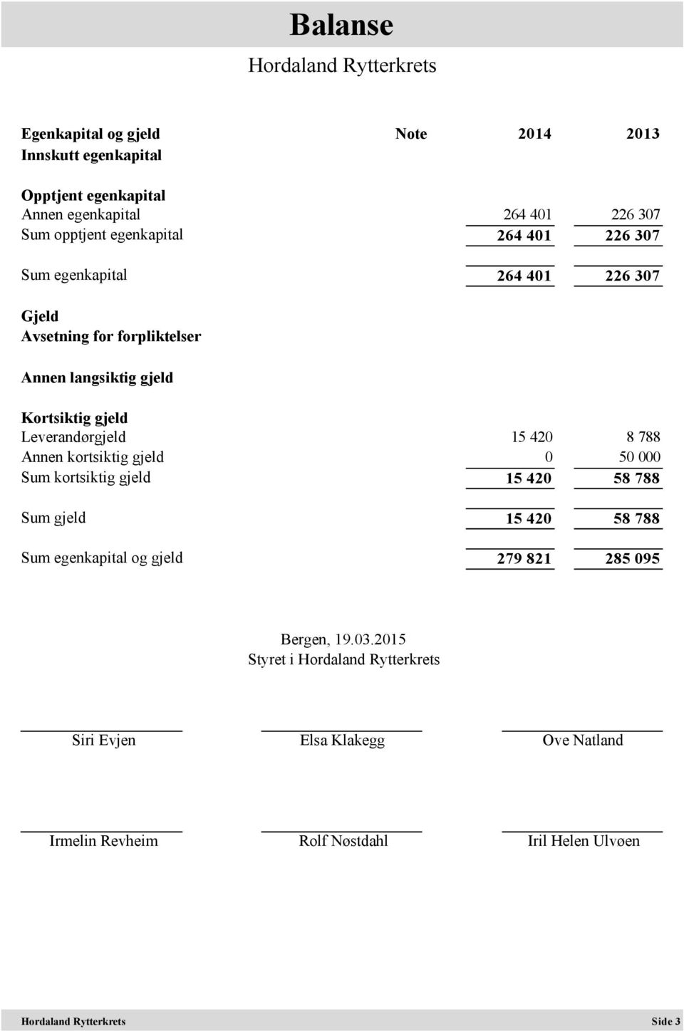 Leverandørgjeld 15 420 8 788 Annen kortsiktig gjeld 0 50 000 Sum kortsiktig gjeld 15 420 58 788 Sum gjeld 15 420 58 788 Sum egenkapital og gjeld 279 821