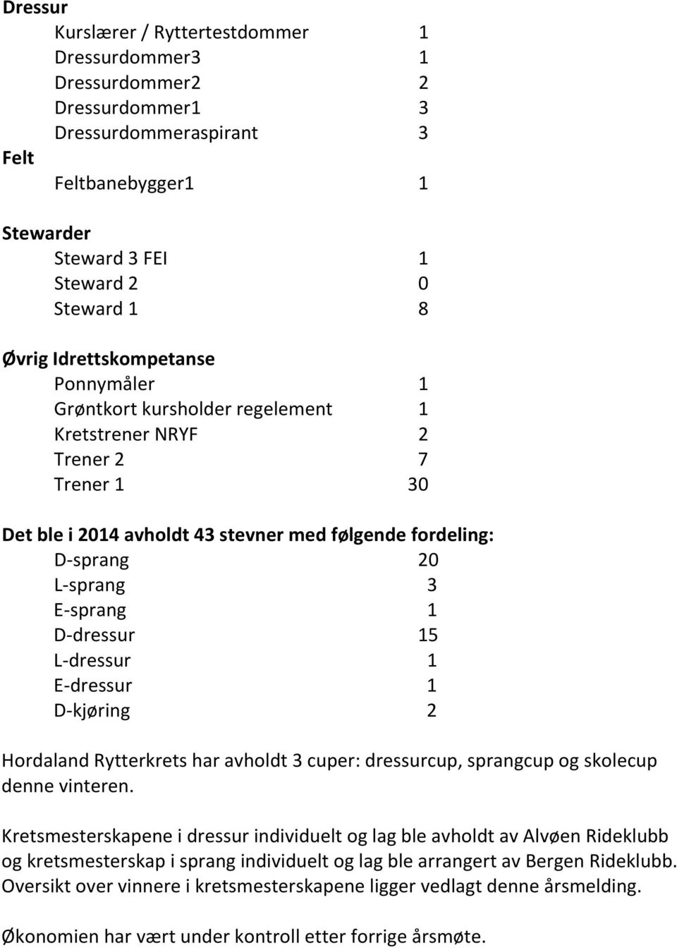 D-dressur 15 L-dressur 1 E-dressur 1 D-kjøring 2 Hordaland Rytterkrets har avholdt 3 cuper: dressurcup, sprangcup og skolecup denne vinteren.