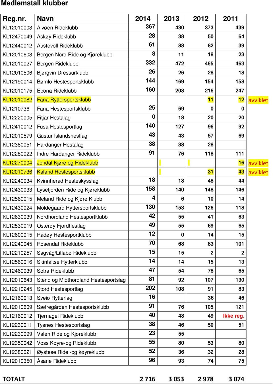 18 23 KL12010027 Bergen Rideklubb 332 472 465 463 KL12010506 Bjørgvin Dressurklubb 26 26 28 18 KL12190014 Bømlo Hestesportsklubb 144 169 154 158 KL12010175 Epona Rideklubb 160 208 216 247 KL12010082