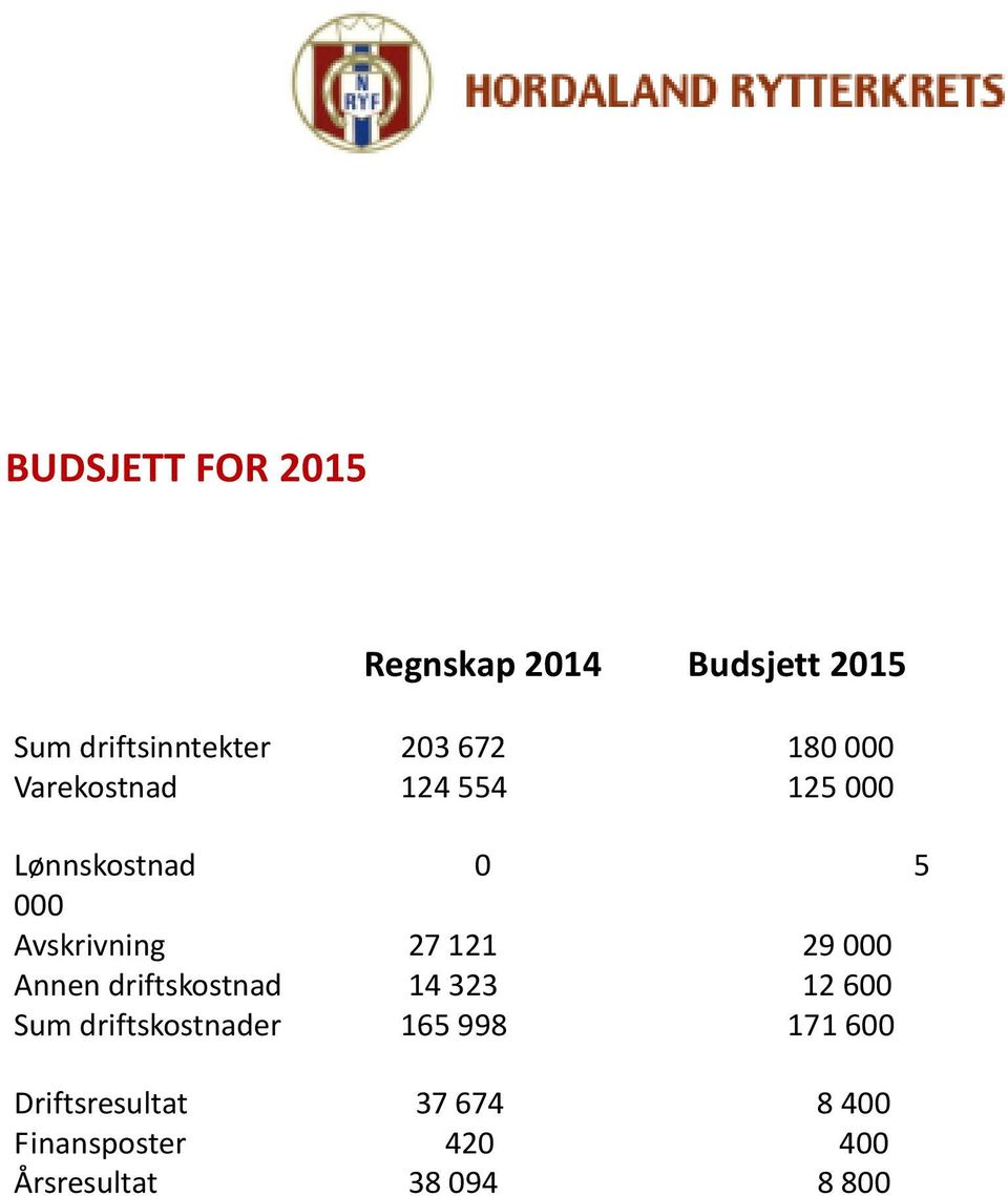 121 29 000 Annen driftskostnad 14 323 12 600 Sum driftskostnader 165 998