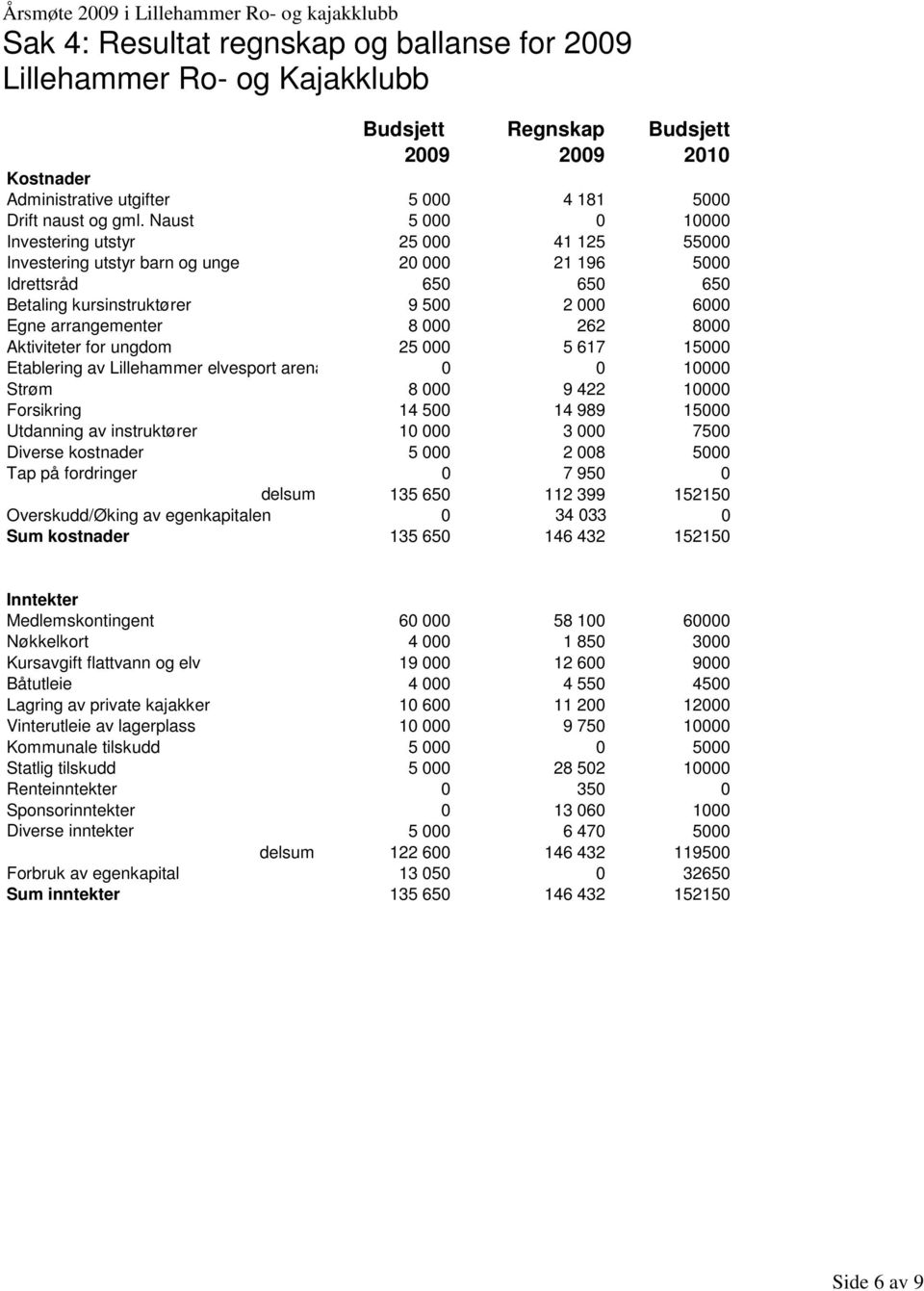 000 262 8000 Aktiviteter for ungdom 25 000 5 617 15000 Etablering av Lillehammer elvesport arena 0 0 10000 Strøm 8 000 9 422 10000 Forsikring 14 500 14 989 15000 Utdanning av instruktører 10 000 3