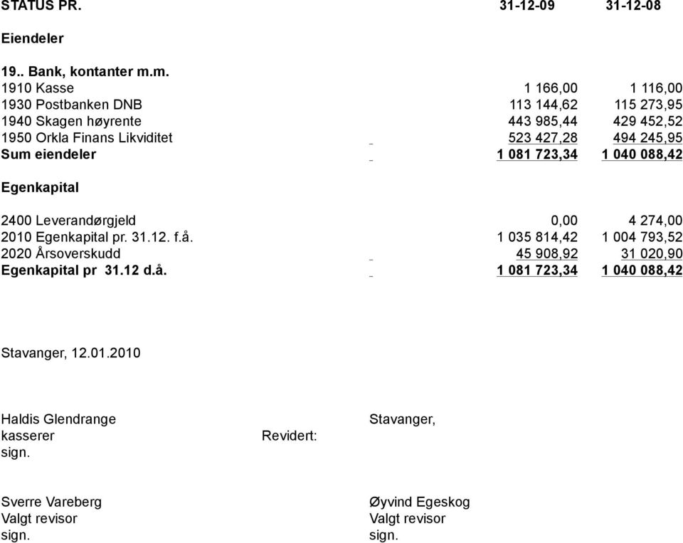 427,28 494 245,95 Sum eiendeler 1 081 723,34 1 040 088,42 Egenkapital 2400 Leverandørgjeld 0,00 4 274,00 2010 Egenkapital pr. 31.12. f.å.