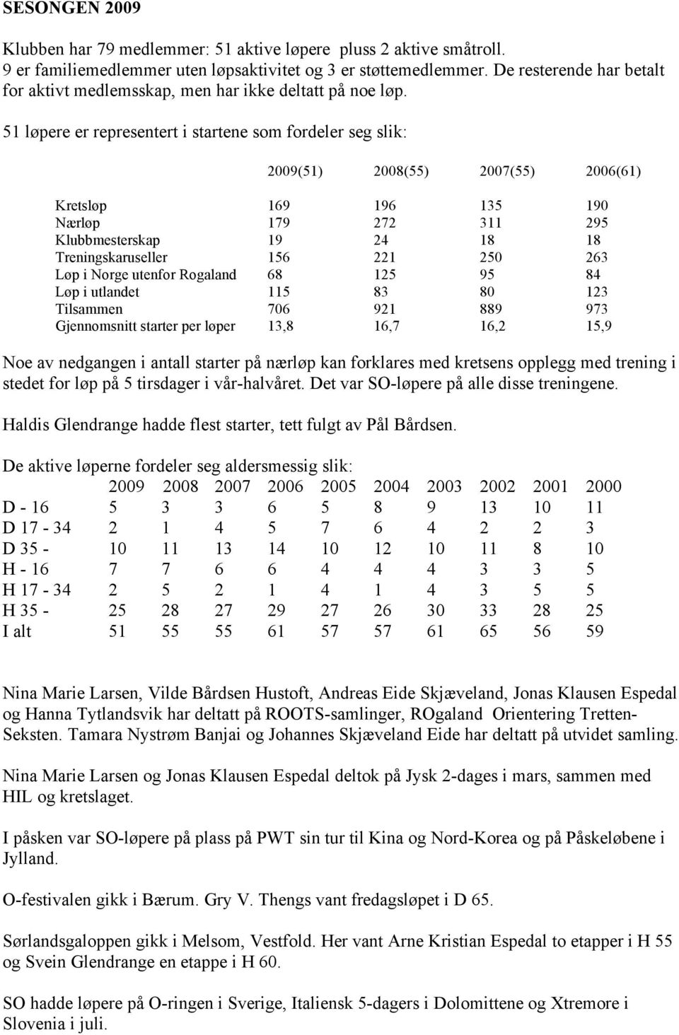 51 løpere er representert i startene som fordeler seg slik: 2009(51) 2008(55) 2007(55) 2006(61) Kretsløp 169 196 135 190 Nærløp 179 272 311 295 Klubbmesterskap 19 24 18 18 Treningskaruseller 156 221