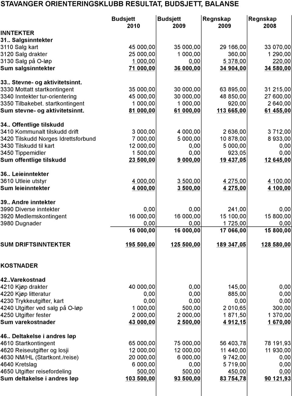 000,00 36 000,00 34 904,00 34 580,00 33.. Stevne- og aktivitetsinnt.