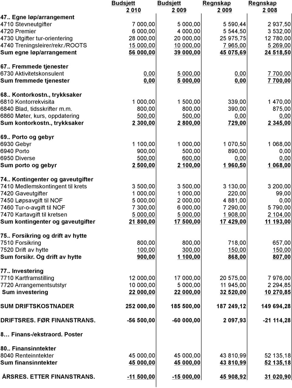 4740 Treningsleirer/rekr./ROOTS 15 000,00 10 000,00 7 965,00 5 269,00 Sum egne løp/arrangement 56 000,00 39 000,00 45 075,69 24 518,50 67.