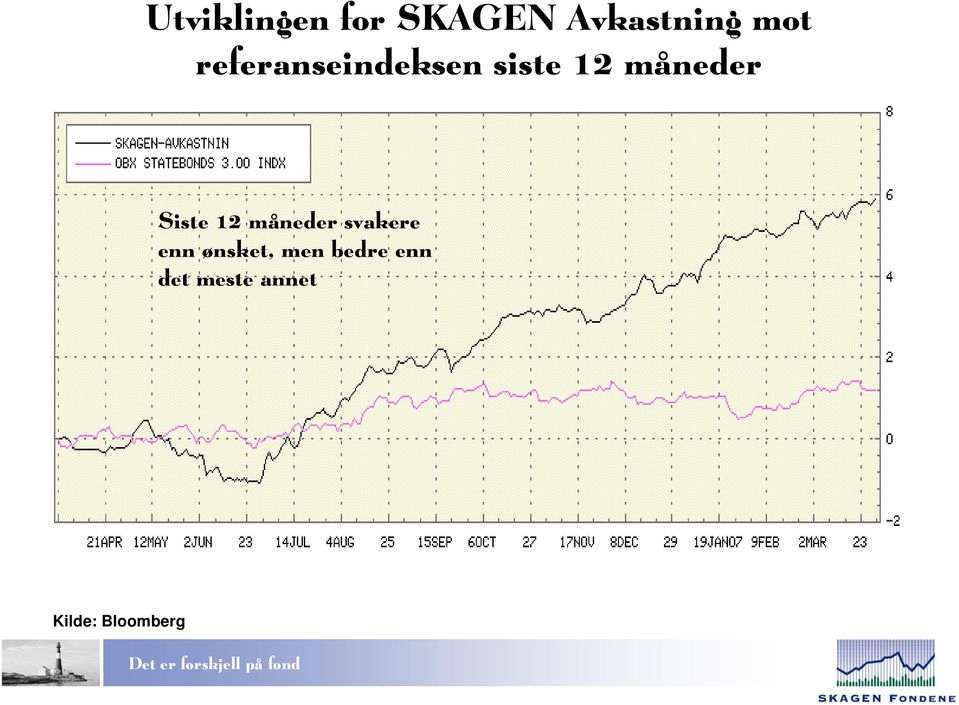 Siste 12 måneder svakere enn ønsket,