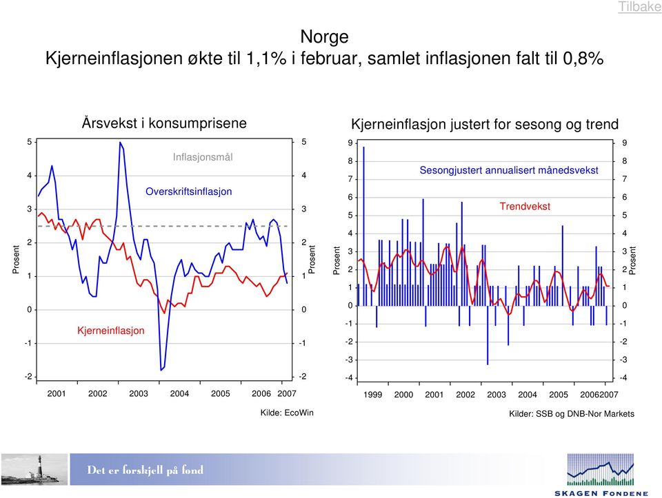 månedsvekst Trendvekst 9 8 7 6 5 Prosent 2 1 2 1 Prosent Prosent 4 3 2 1 4 3 2 1 Prosent 0 0 0 0-1 Kjerneinflasjon -1-1 -2-1