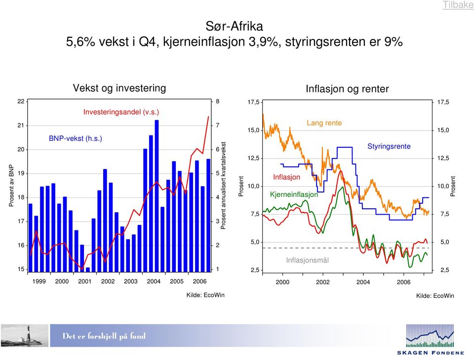 Prosent 17,5 15,0 12,5 10,0 7,5 Lang rente Inflasjon Kjerneinflasjon Styringsrente 17,5 15,0 12,5 10,0 7,5 Prosent 16 2