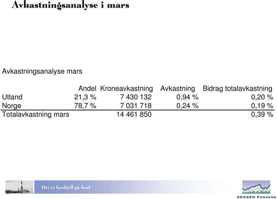 totalavkastning Utland 21,3 % 7 430 132 0,94 % 0,20 %