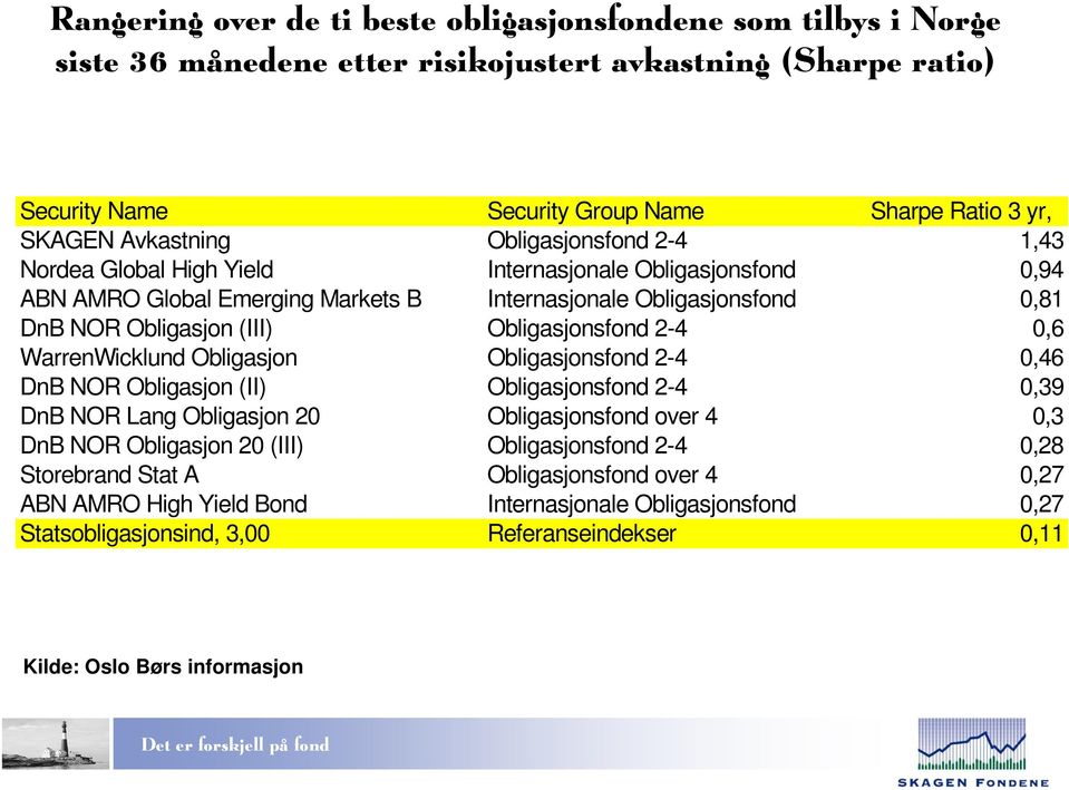 2-4 0,6 WarrenWicklund Obligasjon Obligasjonsfond 2-4 0,46 DnB NOR Obligasjon (II) Obligasjonsfond 2-4 0,39 DnB NOR Lang Obligasjon 20 Obligasjonsfond over 4 0,3 DnB NOR Obligasjon 20 (III)