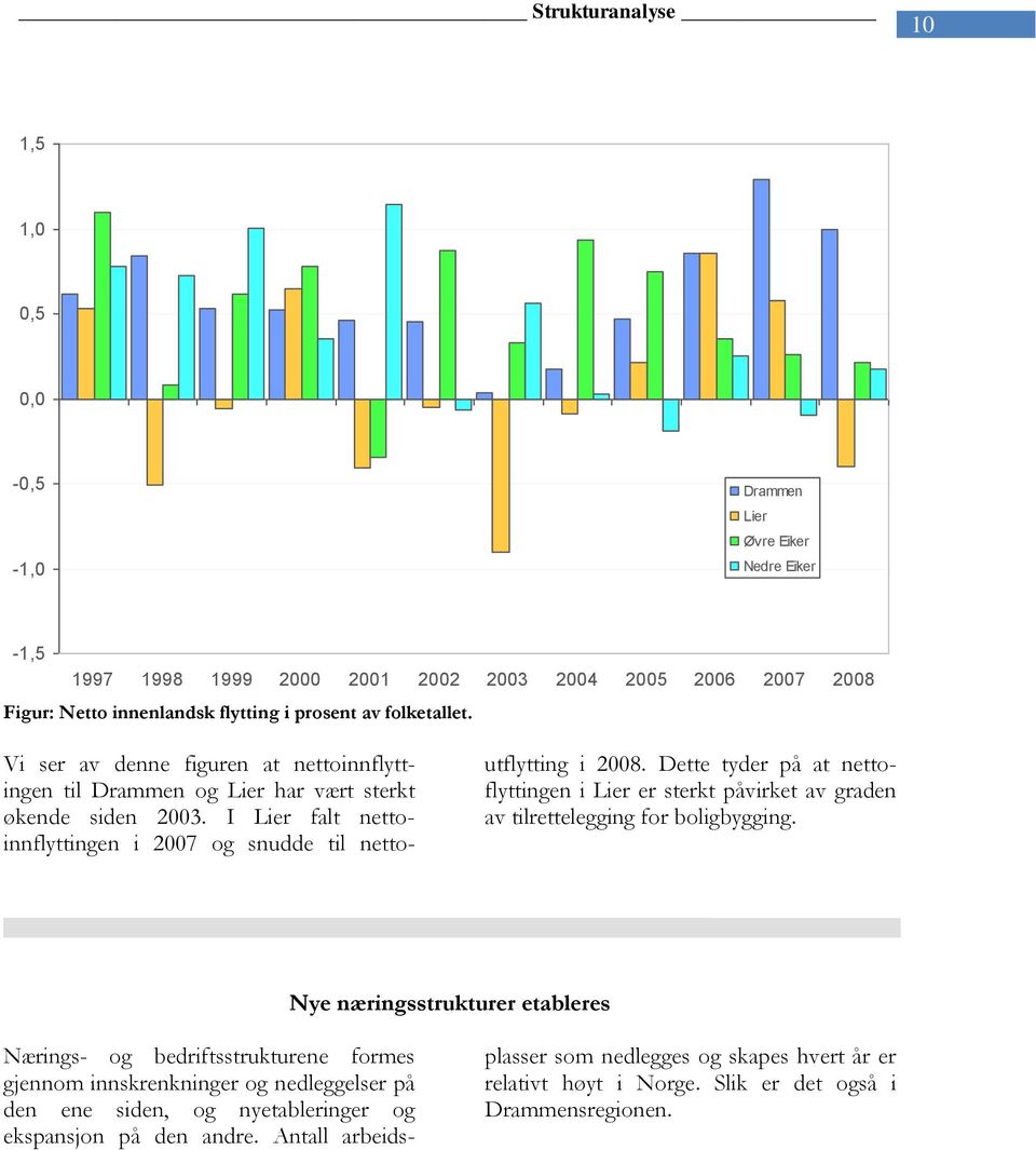 Dette tyder på at nettoflyttingen i Lier er sterkt påvirket av graden av tilrettelegging for boligbygging.