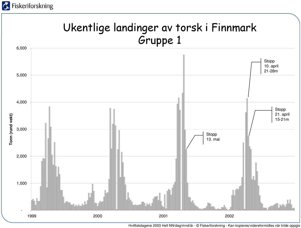 april 21-28m 4,000 Tonn (rund vekt) 3,000