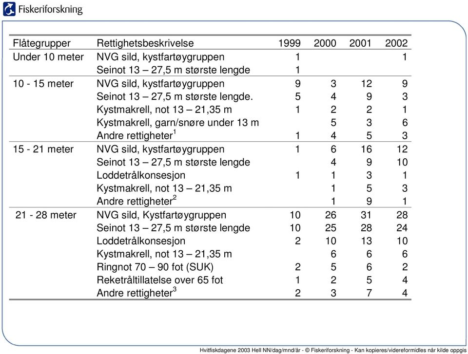 5 4 9 3 Kystmakrell, not 13 21,35 m 1 2 2 1 Kystmakrell, garn/snøre under 13 m 5 3 6 Andre rettigheter 1 1 4 5 3 15-21 meter NVG sild, kystfartøygruppen 1 6 16 12 Seinot 13 27,5 m største