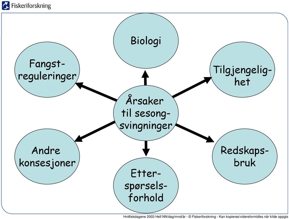 Redskapsbruk Andre konsesjoner