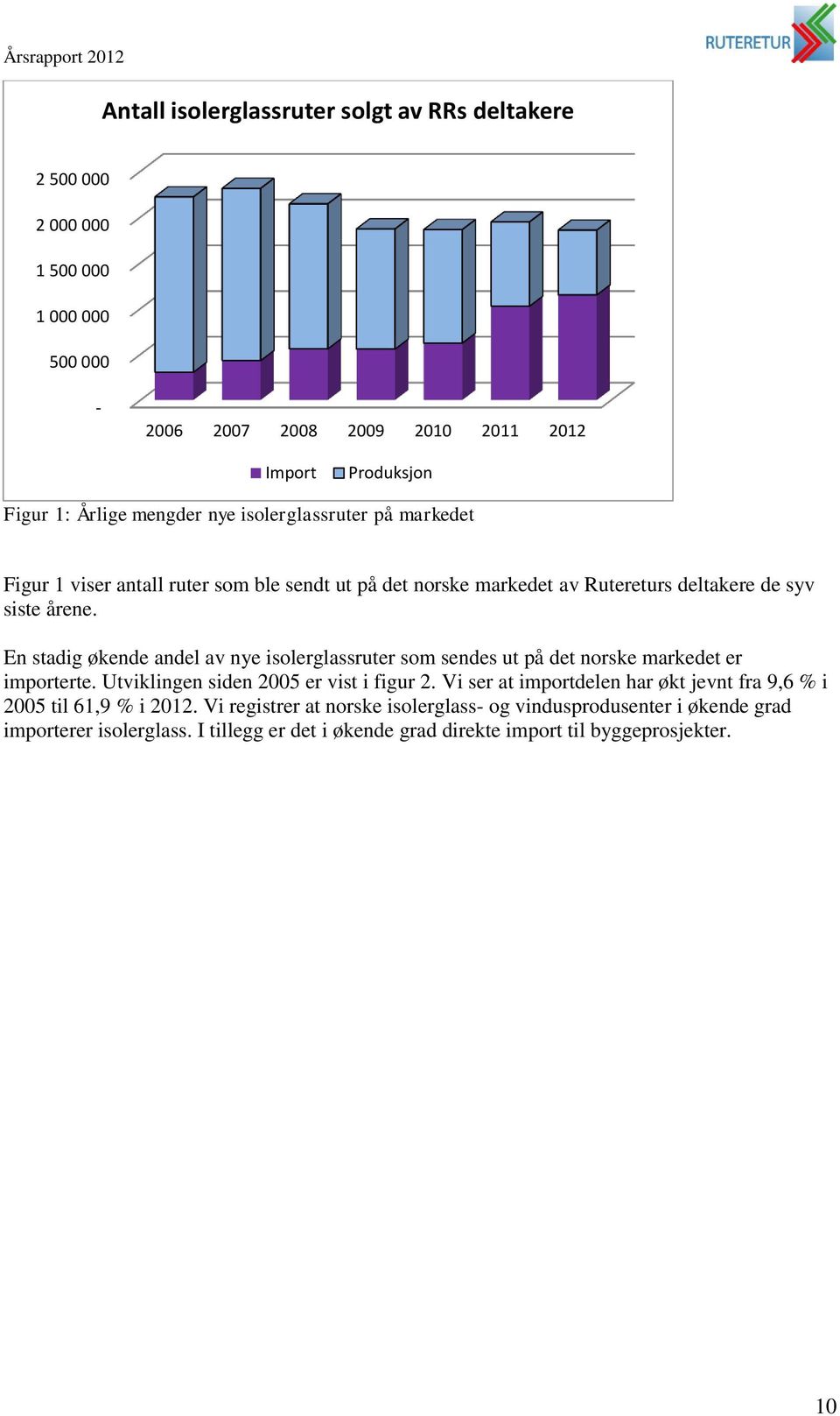 En stadig økende andel av nye isolerglassruter som sendes ut på det norske markedet er importerte. Utviklingen siden 2005 er vist i figur 2.