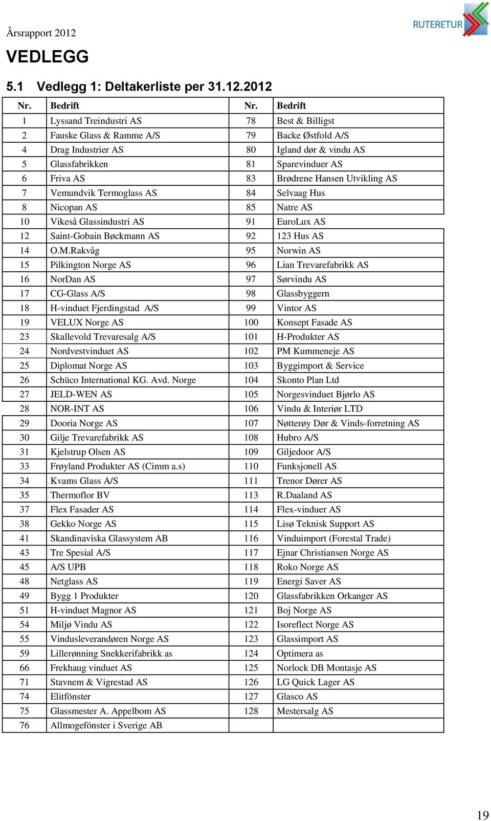 Brødrene Hansen Utvikling AS 7 Vemundvik Termoglass AS 84 Selvaag Hus 8 Nicopan AS 85 Natre AS 10 Vikeså Glassindustri AS 91 EuroLux AS 12 Saint-Gobain Bøckmann AS 92 123 Hus AS 14 O.M.