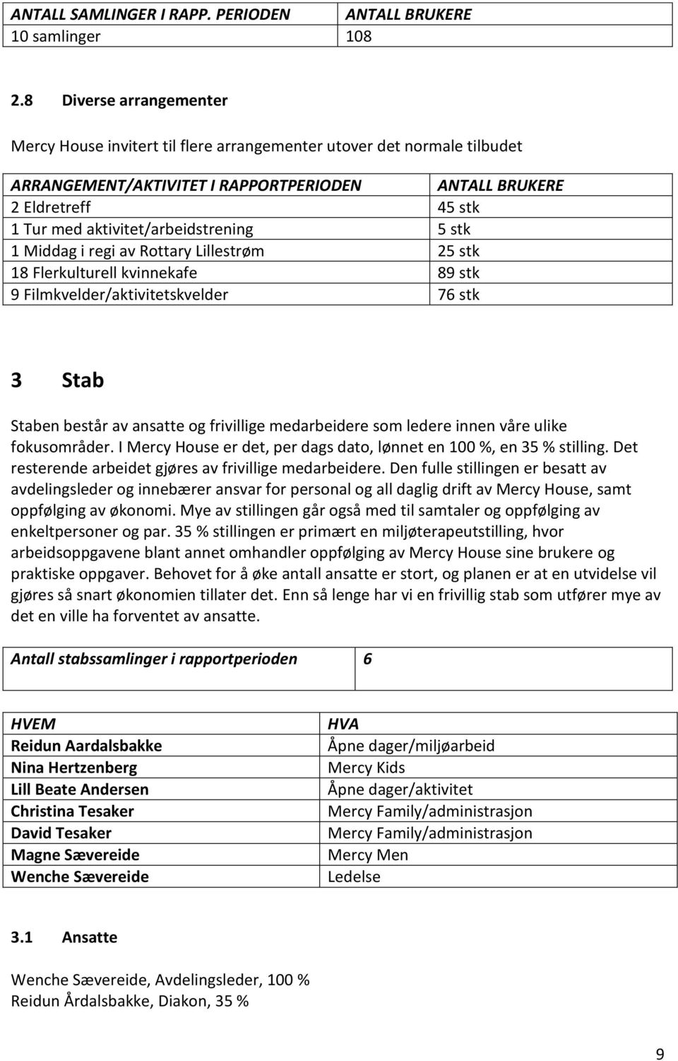 aktivitet/arbeidstrening 5 stk 1 Middag i regi av Rottary Lillestrøm 25 stk 18 Flerkulturell kvinnekafe 89 stk 9 Filmkvelder/aktivitetskvelder 76 stk 3 Stab Staben består av ansatte og frivillige