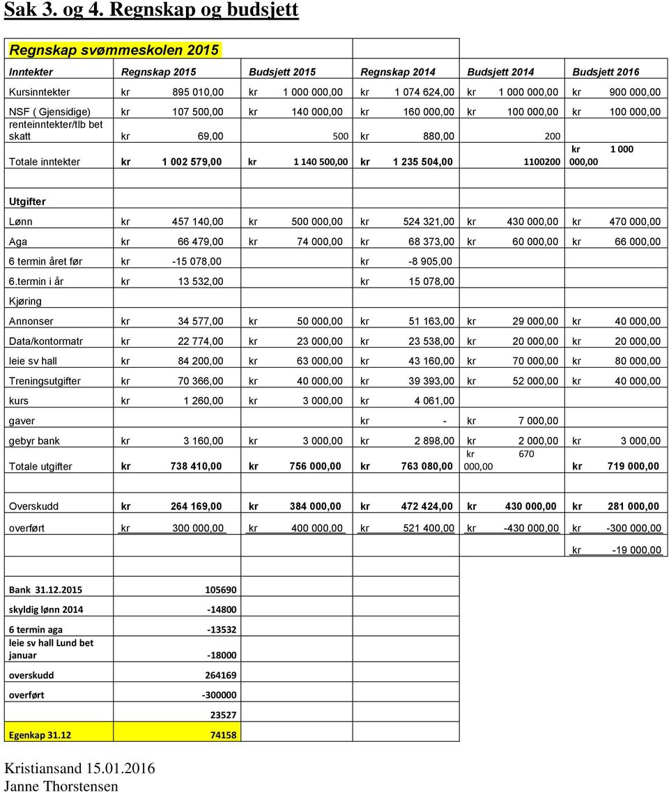 000,00 kr 900 000,00 NSF ( Gjensidige) kr 107 500,00 kr 140 000,00 kr 160 000,00 kr 100 000,00 kr 100 000,00 renteinntekter/tlb bet skatt kr 69,00 500 kr 880,00 200 kr 1 000 Totale inntekter kr 1 002