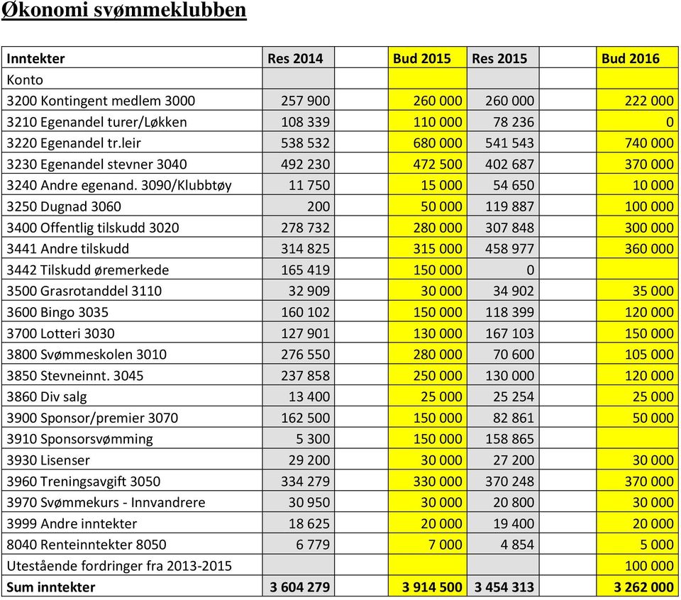 3090/Klubbtøy 11 750 15 000 54 650 10 000 3250 Dugnad 3060 200 50 000 119 887 100 000 3400 Offentlig tilskudd 3020 278 732 280 000 307 848 300 000 3441 Andre tilskudd 314 825 315 000 458 977 360 000
