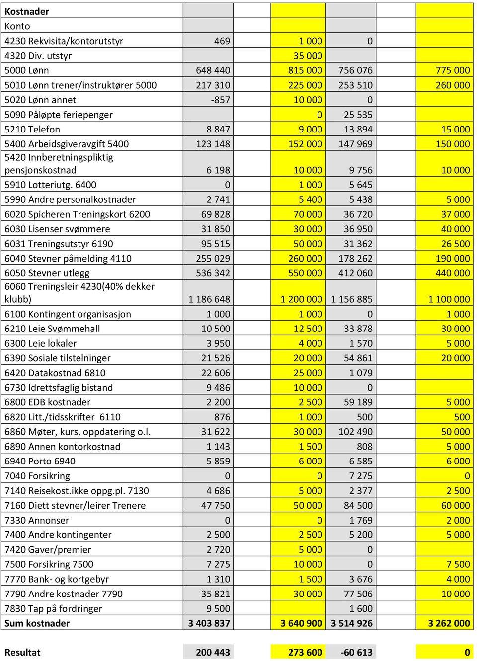 8 847 9 000 13 894 15 000 5400 Arbeidsgiveravgift 5400 123 148 152 000 147 969 150 000 5420 Innberetningspliktig pensjonskostnad 6 198 10 000 9 756 10 000 5910 Lotteriutg.