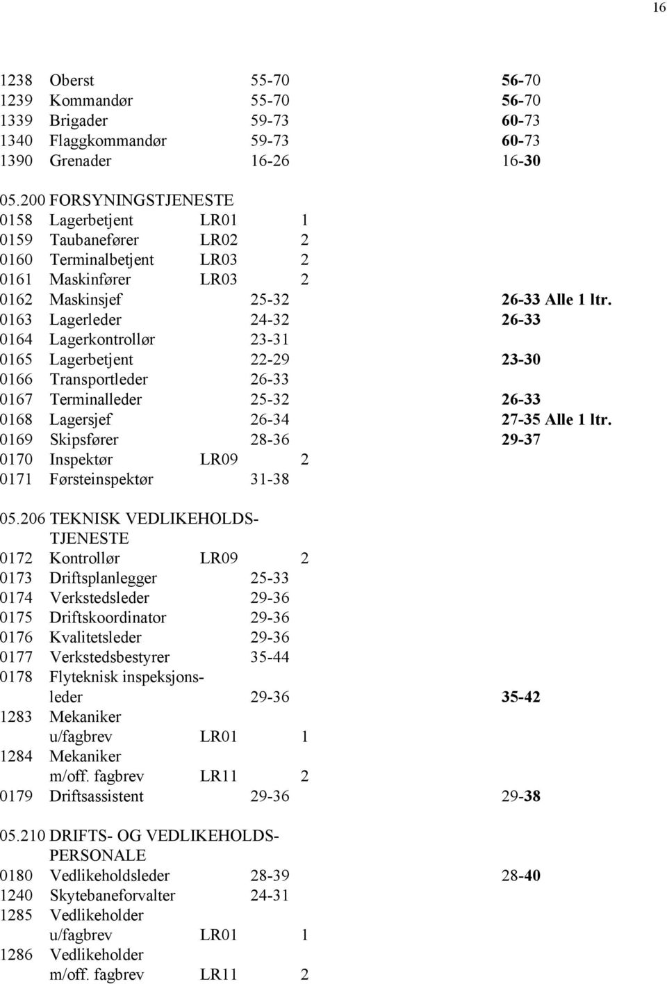 0163 Lagerleder 24-32 26-33 0164 Lagerkontrollør 23-31 0165 Lagerbetjent 22-29 23-30 0166 Transportleder 26-33 0167 Terminalleder 25-32 26-33 0168 Lagersjef 26-34 27-35 Alle 1 ltr.