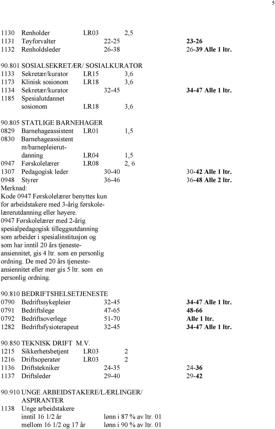 805 STATLIGE BARNEHAGER 0829 Barnehageassistent LR01 1,5 0830 Barnehageassistent m/barnepleierutdanning LR04 1,5 0947 Førskolelærer LR08 2, 6 1307 Pedagogisk leder 30-40 30-42 Alle 1 ltr.