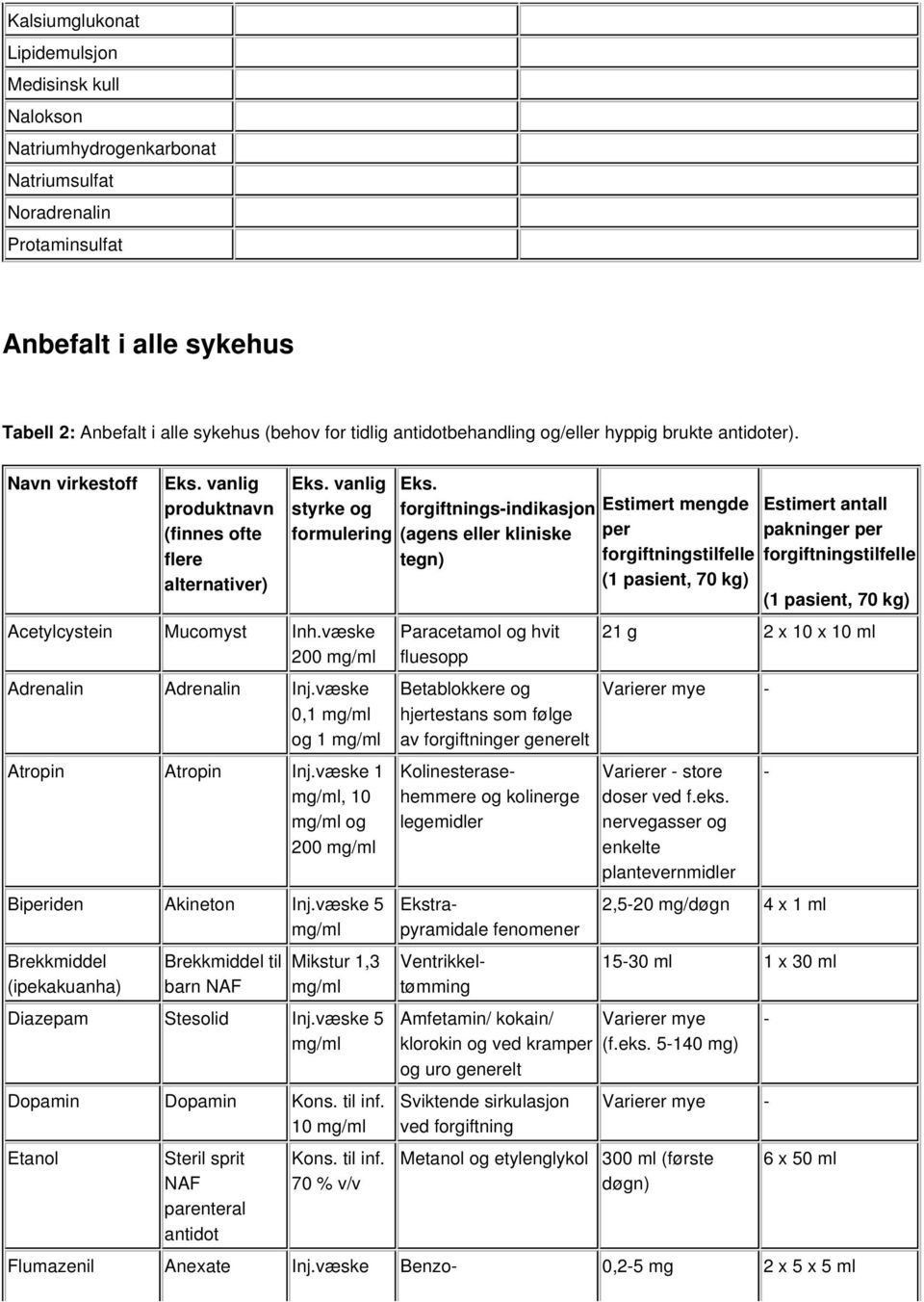 væske 0,1 og 1 Atropin Atropin Inj.væske 1, 10 og 200 Biperiden Akineton Inj.væske 5 Brekkmiddel (ipekakuanha) Brekkmiddel til barn Mikstur 1,3 Diazepam Stesolid Inj.væske 5 Dopamin Dopamin Kons.