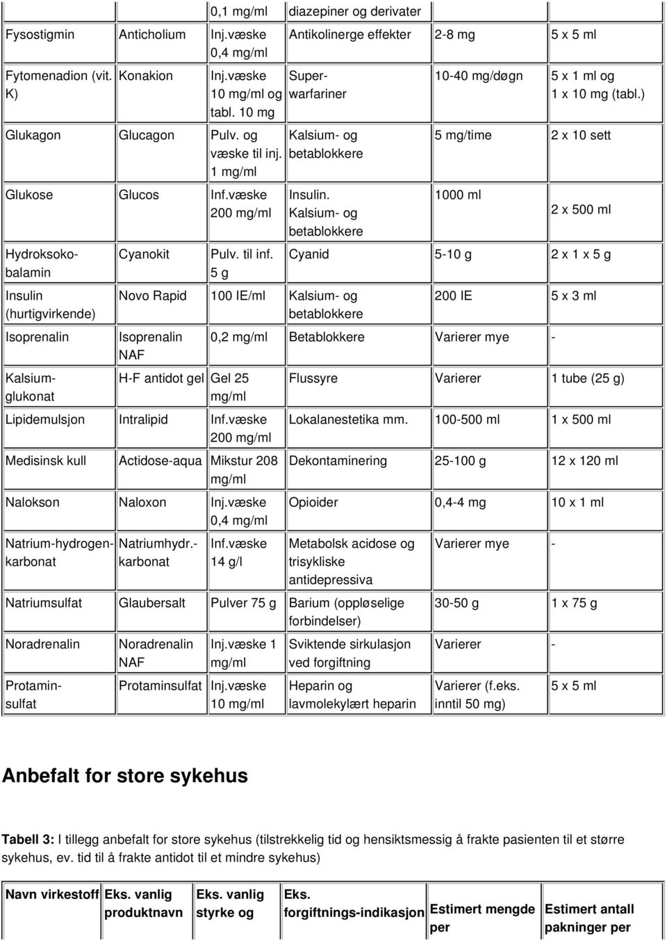 Kalsium- og Novo Rapid 100 IE/ml Kalsium- og H-F gel Gel 25 Lipidemulsjon Intralipid Inf.væske 200 Medisinsk kull Actidose-aqua Mikstur 208 Nalokson Naloxon Inj.