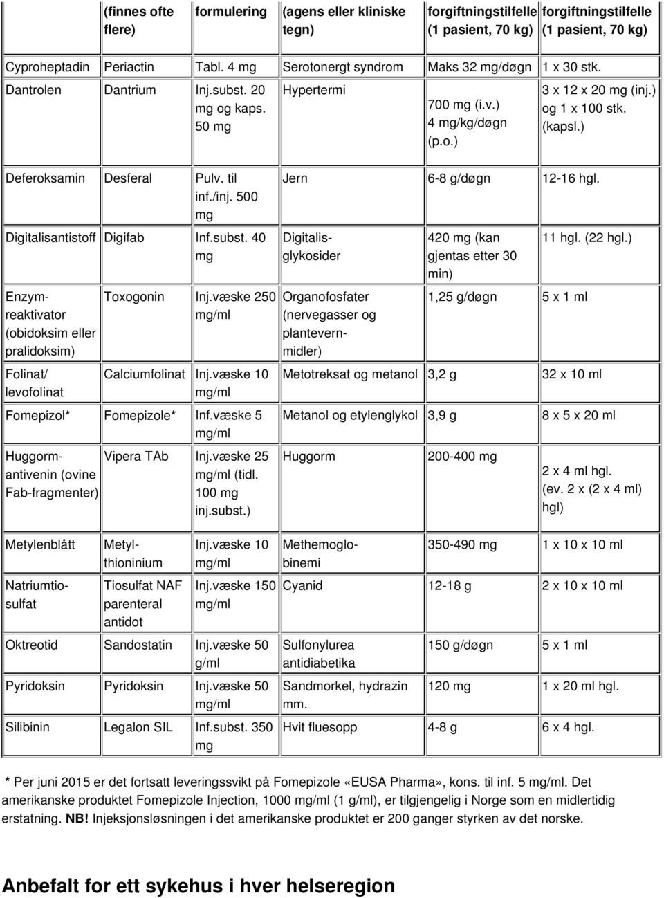 væske 250 Calciumfolinat Inj.væske 10 Fomepizol* Fomepizole* Inf.