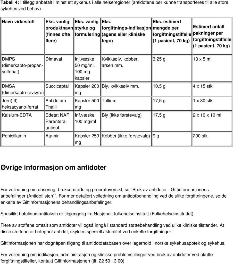 væske 50, 100 kapsler DMSA Succicaptal Kapsler 200 (dimerkapto-ravsyre) Jern(III) heksacyano-ferrat Kalsium-EDTA Antidotum Thallii Edetat Parenteral Kapsler 500 Inf.