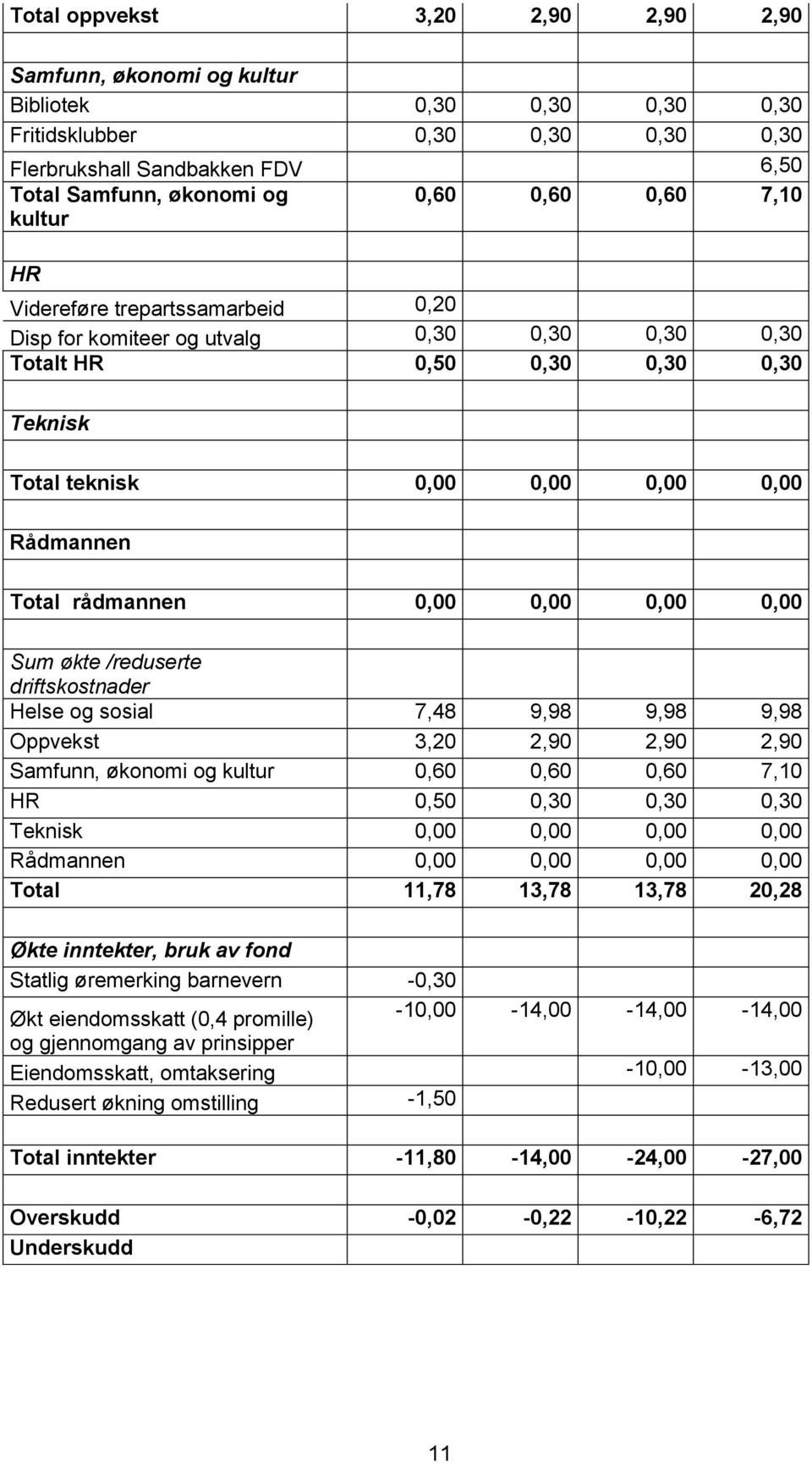 0,00 0,00 0,00 0,00 Sum økte /reduserte driftskostnader Helse og sosial 7,48 9,98 9,98 9,98 Oppvekst 3,20 2,90 2,90 2,90 Samfunn, økonomi og kultur 0,60 0,60 0,60 7,10 HR 0,50 0,30 0,30 0,30 Teknisk