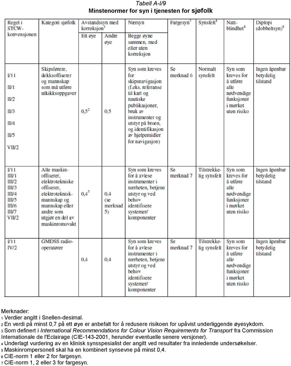 3 Som definert i International Recommendations for Colour Vision Requirements for Transport fra Commission Internationale de l'eclairage (CIE-143-2001, herunder