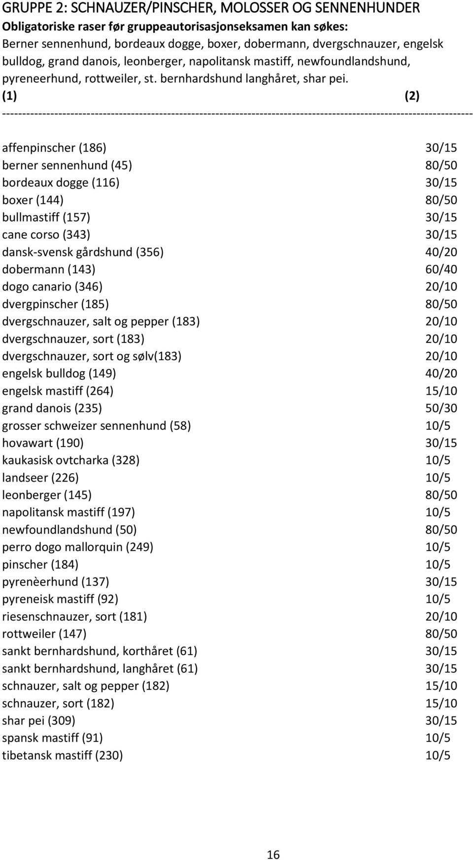 (1) (2) affenpinscher (186) 30/15 berner sennenhund (45) 80/50 bordeaux dogge (116) 30/15 boxer (144) 80/50 bullmastiff (157) 30/15 cane corso (343) 30/15 dansk-svensk gårdshund (356) 40/20 dobermann