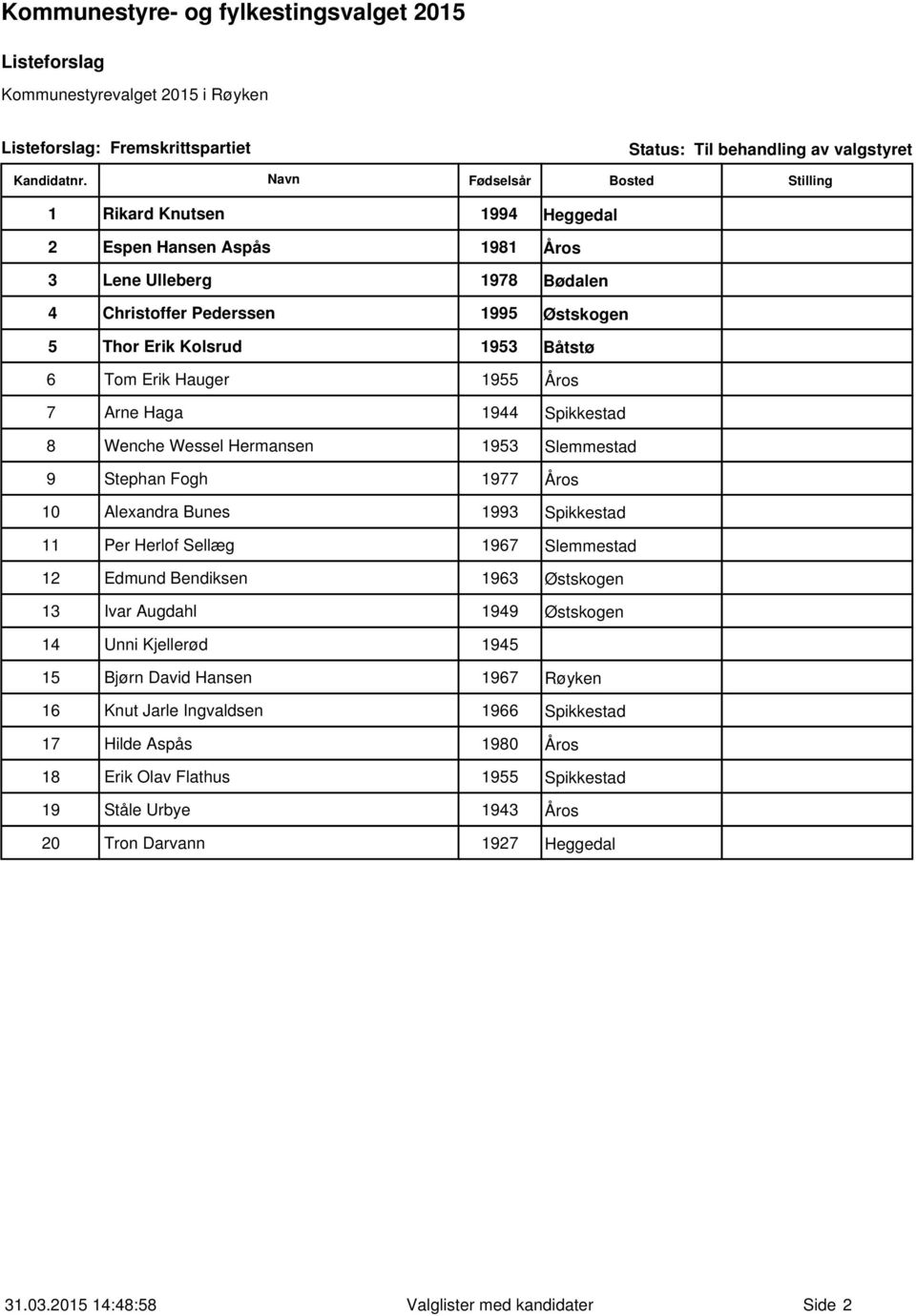 Spikkestad 11 Per Herlof Sellæg 1967 Slemmestad 12 Edmund Bendiksen 1963 Østskogen 13 Ivar Augdahl 1949 Østskogen 14 Unni Kjellerød 1945 15 Bjørn David Hansen 1967