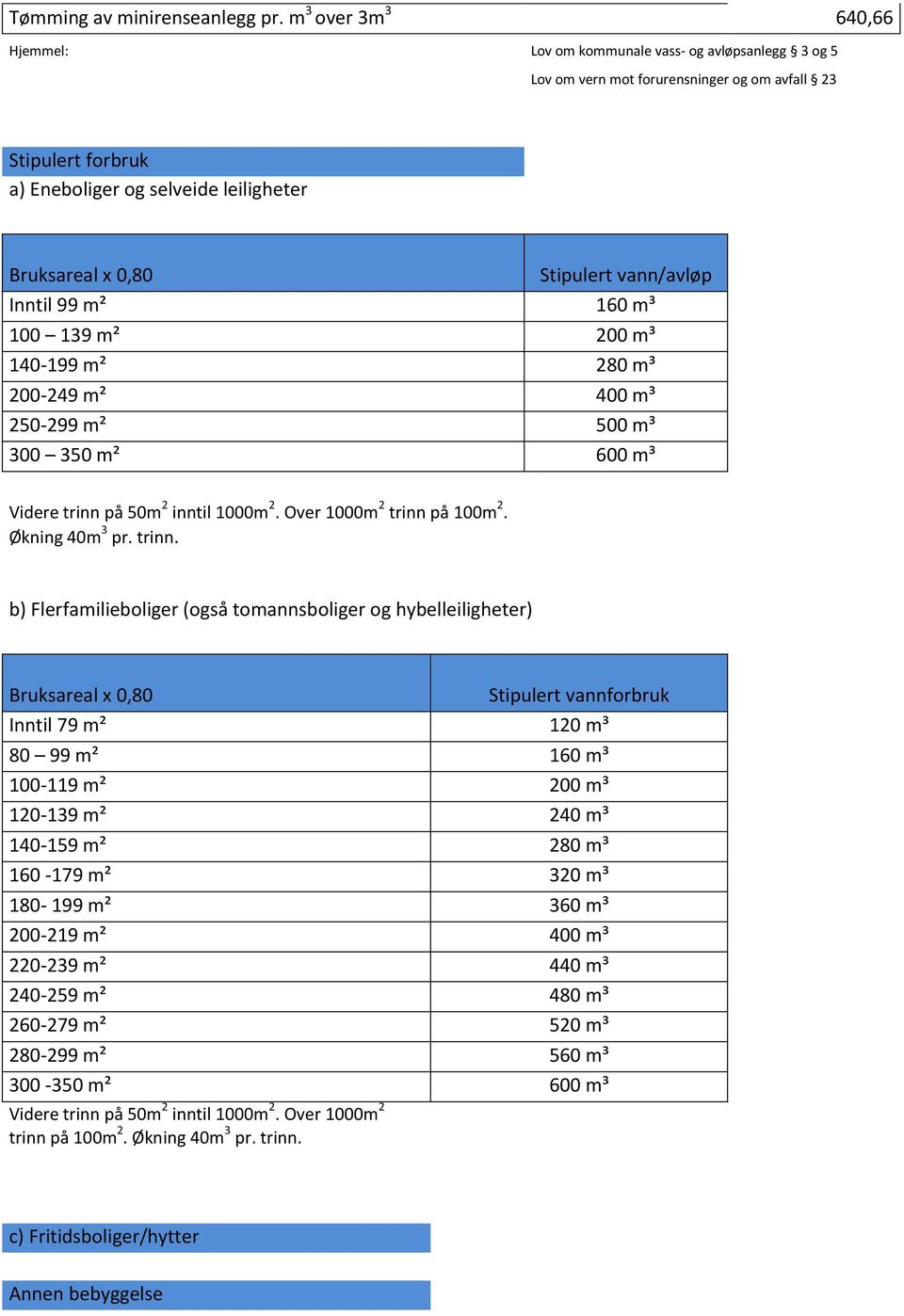 Stipulert vann/avløp Inntil 99 m² 160 m³ 100 139 m² 200 m³ 140-199 m² 280 m³ 200-249 m² 400 m³ 250-299 m² 500 m³ 300 350 m² 600 m³ Videre trinn på 50m 2 inntil 1000m 2. Over 1000m 2 trinn på 100m 2.