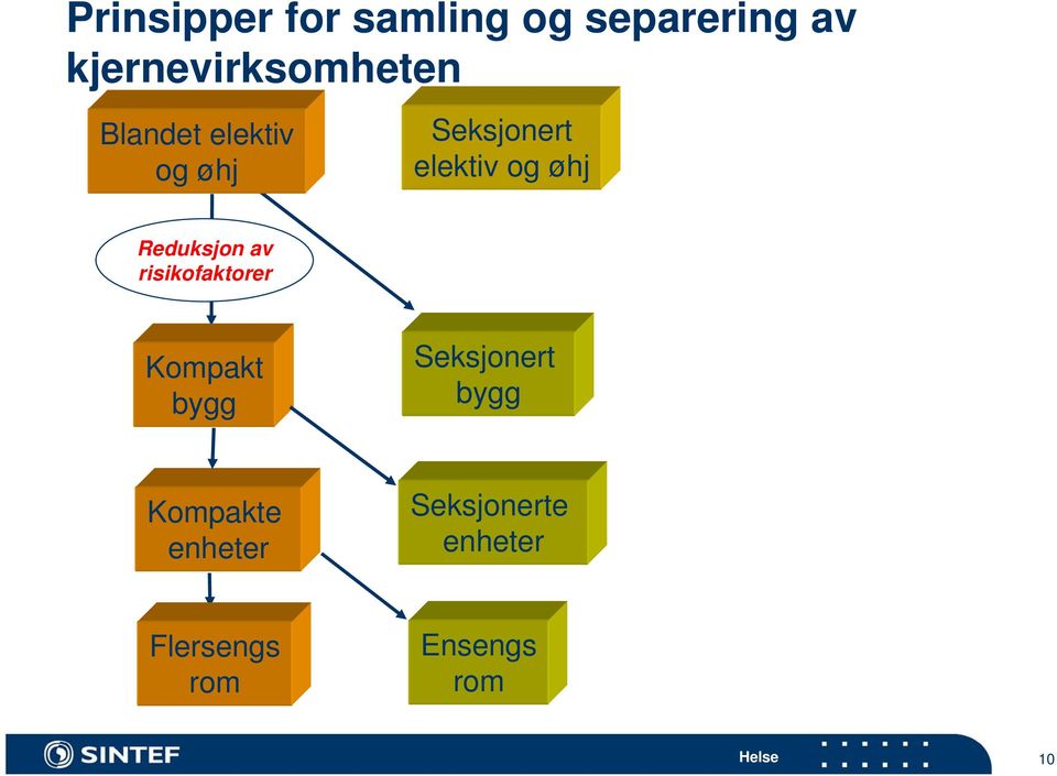 elektiv og øhj Reduksjon av risikofaktorer Kompakt bygg