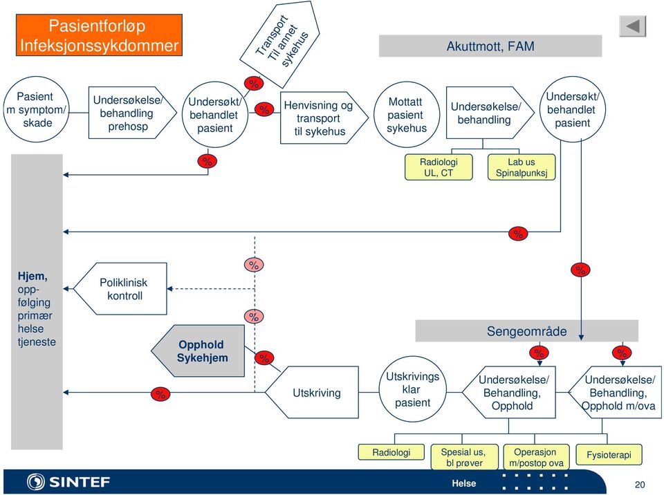 CT Lab us Spinalpunksj % Hjem, oppfølging primær helse tjeneste Poliklinisk kontroll Opphold Sykehjem % % % Sengeområde % % % % Utskriving Utskrivings