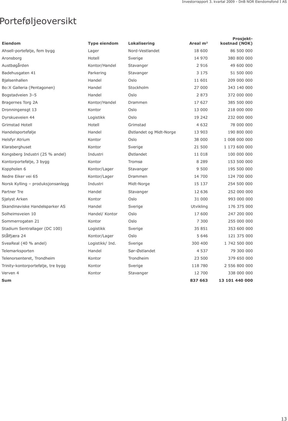 000 343 140 000 Bogstadveien 3 5 Handel Oslo 2 873 372 000 000 Bragernes Torg 2A Kontor/Handel Drammen 17 627 385 500 000 Dronningensgt 13 Kontor Oslo 13 000 218 000 000 Dyrskueveien 44 Logistikk