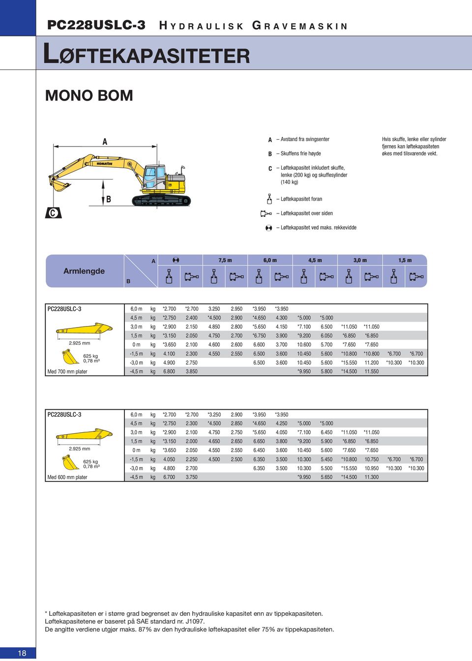 rekkevidde Armlengde B A 7,5 m 6,0 m 4,5 m 3,0 m 1,5 m 6,0 m kg *2.700 *2.700 3.250 2.950 *3.950 *3.950 4,5 m kg *2.750 2.400 *4.500 2.900 *4.650 4.300 *5.000 *5.000 3,0 m kg *2.900 2.150 4.850 2.